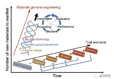 北科大謝建新院士團(tuán)隊關(guān)于中國材料基因工程發(fā)表最新綜述!