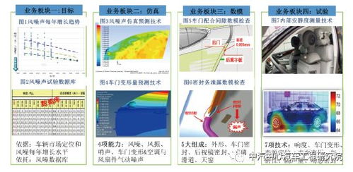 中汽中心汽車工程研究院技術(shù)能力 二十四 車身系統(tǒng)nvh技術(shù)開(kāi)發(fā)