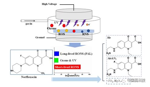 中科院科學家在低溫等離子體降解抗生素研究中取得重要突破